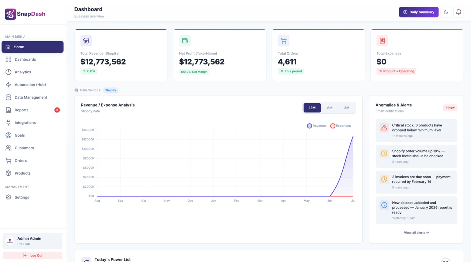 SnapDash home dashboard showing real-time revenue, orders, and expense KPIs synced from Shopify