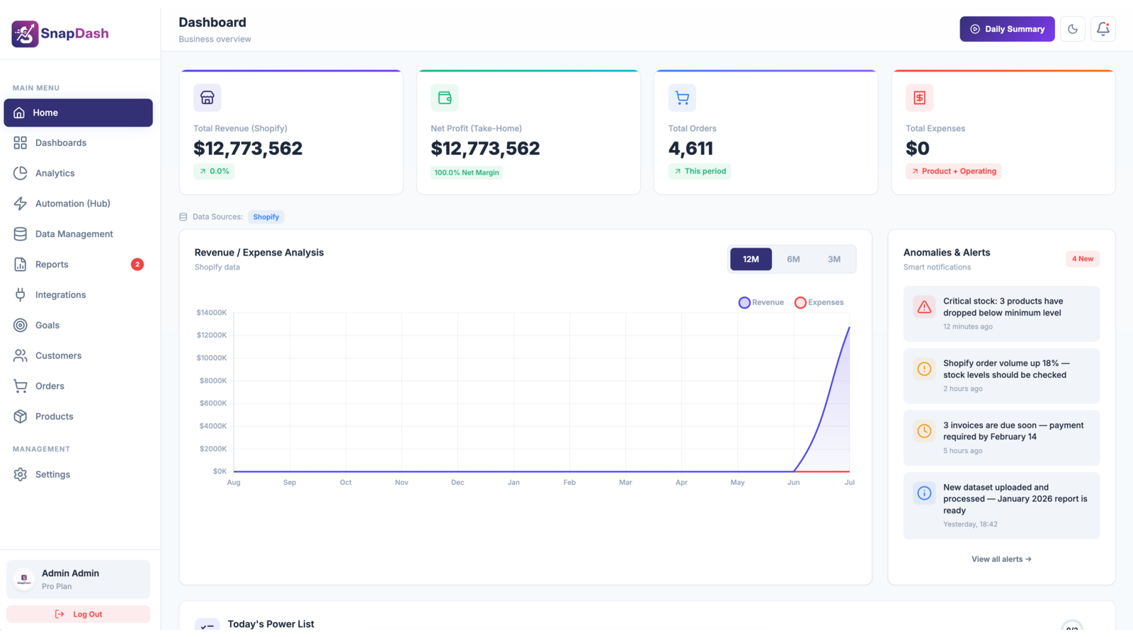 SnapDash home dashboard showing real-time revenue, orders, and expense KPIs synced from Shopify